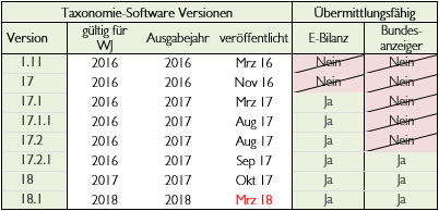 E-bilanz-Echtversand-Tabelle E-bilanz-Echtversand-Tabelle