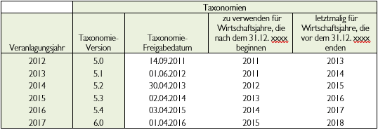 E-bilanz-Echtversand-Tabelle E-bilanz-Echtversand-Tabelle