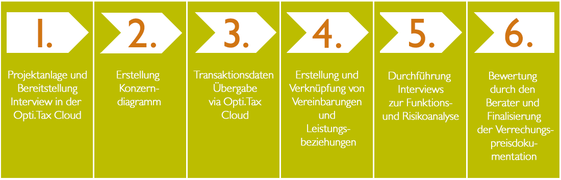 Verrechnungspreisdoku-Chart Verrechnungspreisdoku-Chart