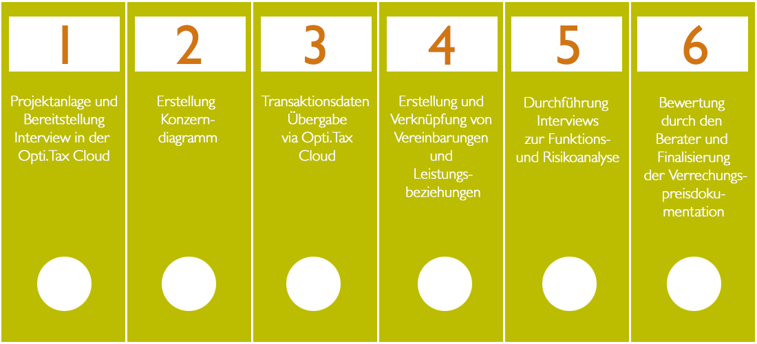 Verrechnungspreisdokumentation-Schritte Verrechnungspreisdokumentation-Schritte