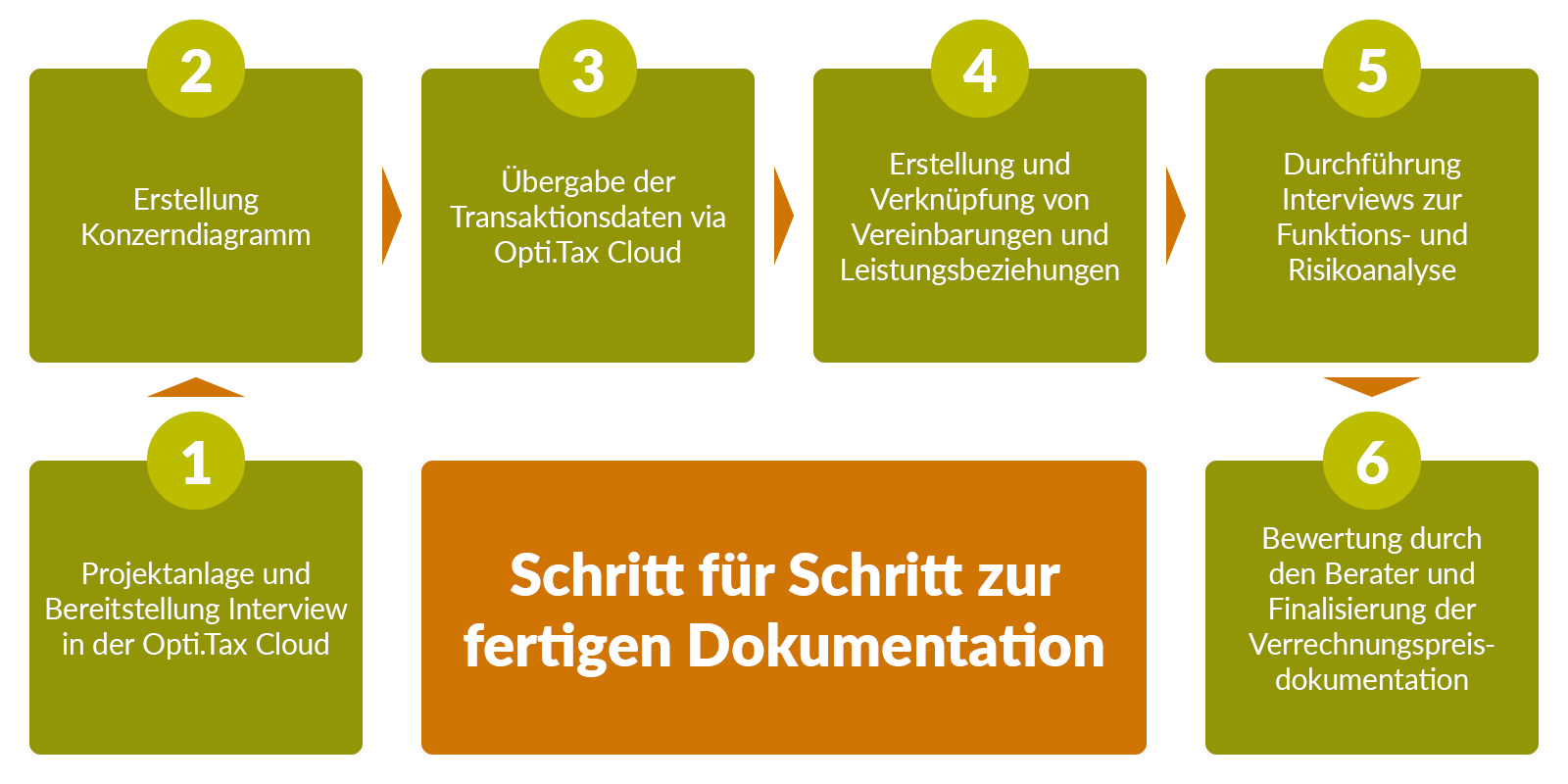 Ablauf Verrechnungspreisdokumentation